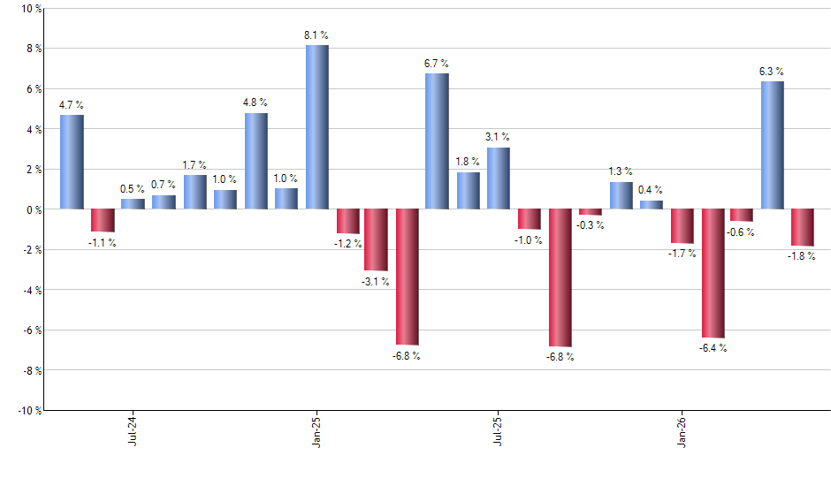 DFIC monthly returns chart