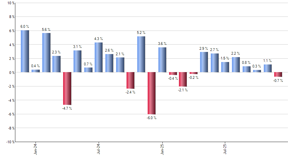 DOGG monthly returns chart