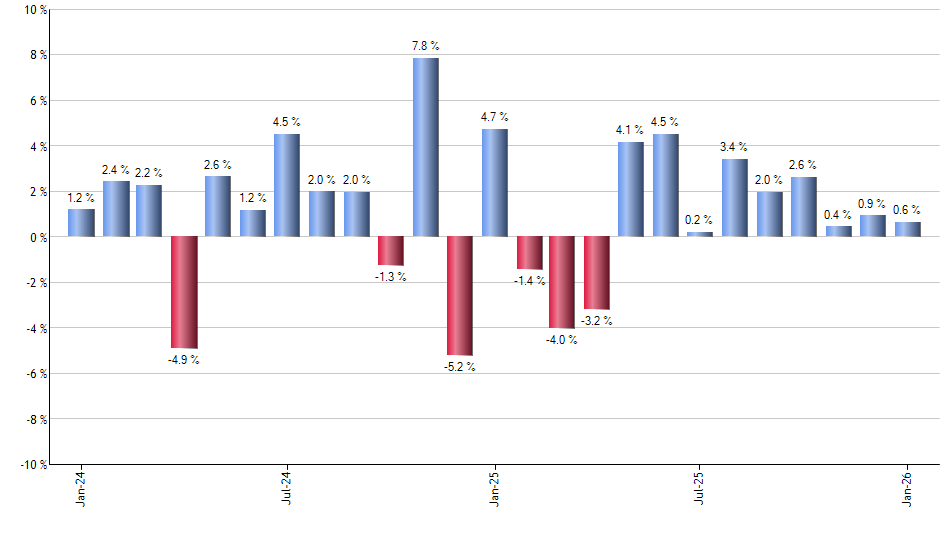 TNA monthly returns chart