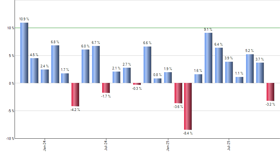 HYLS monthly returns chart