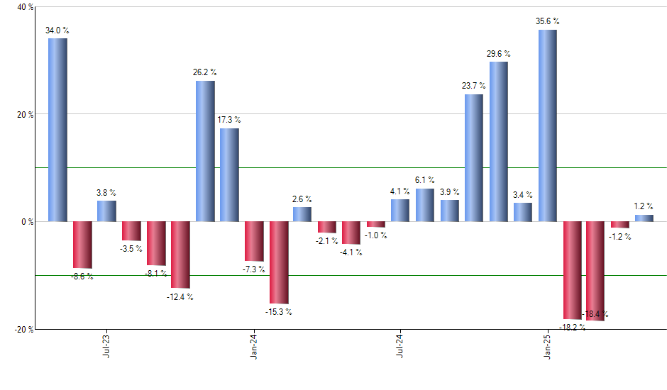 RDVY monthly returns chart