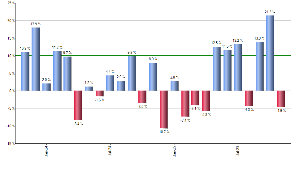 CRWD monthly returns chart