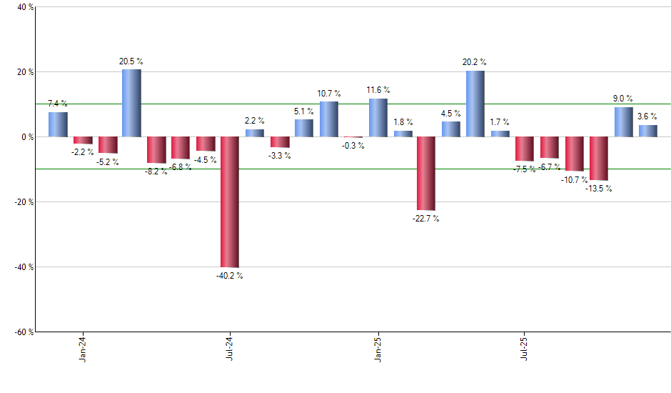 TLTE monthly returns chart