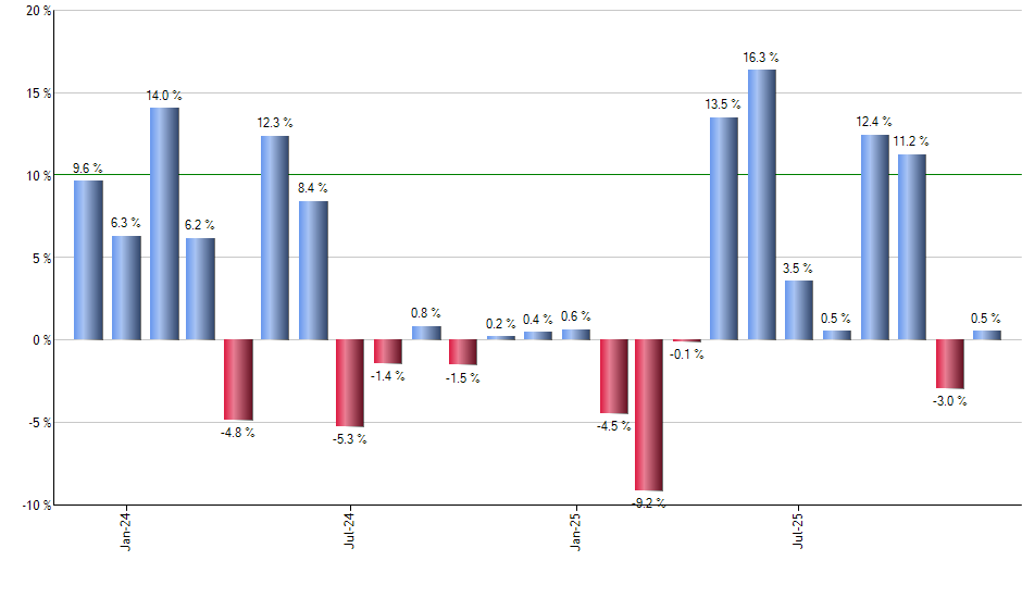 CNYA monthly returns chart