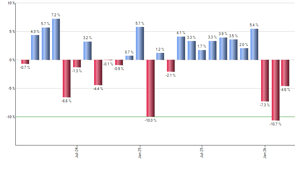 OKTA monthly returns chart