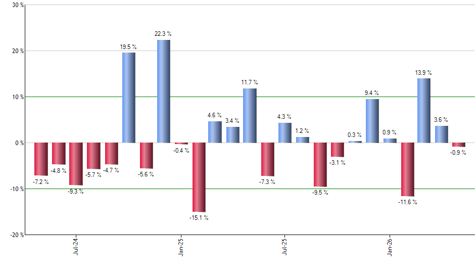 PDEC monthly returns chart