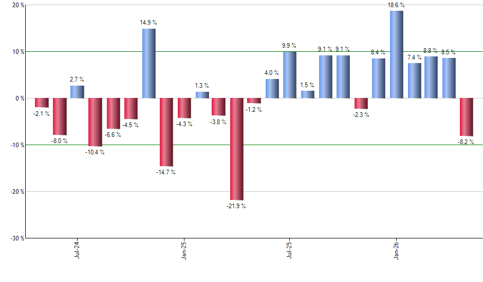 SYK monthly returns chart