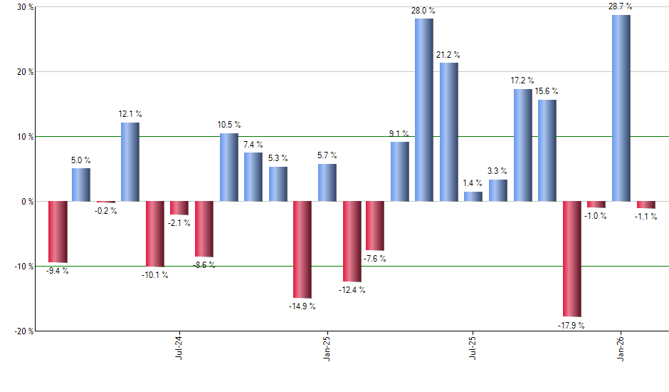 CGXU monthly returns chart