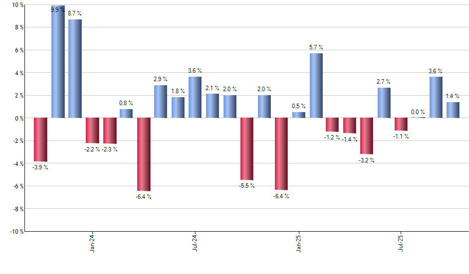 METV monthly returns chart