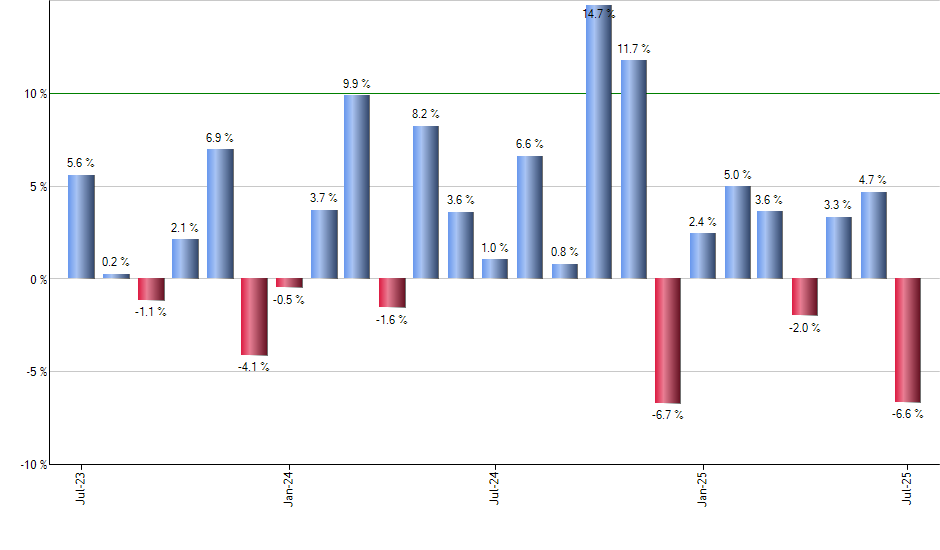 HUM monthly returns chart