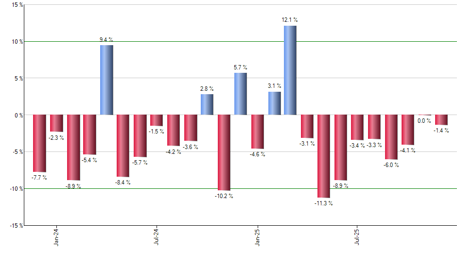 XLY monthly returns chart