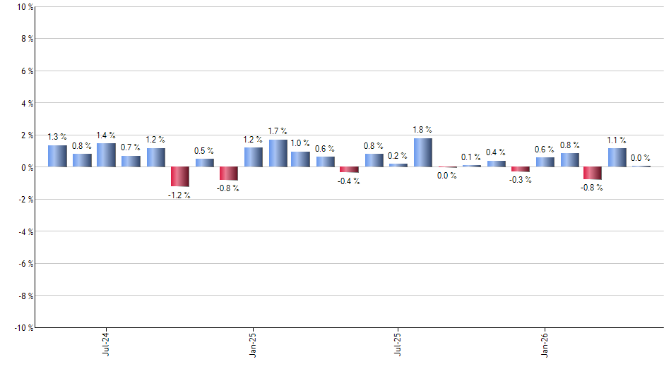 EWW monthly returns chart