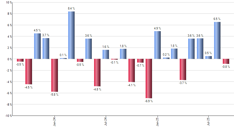 UPS monthly returns chart