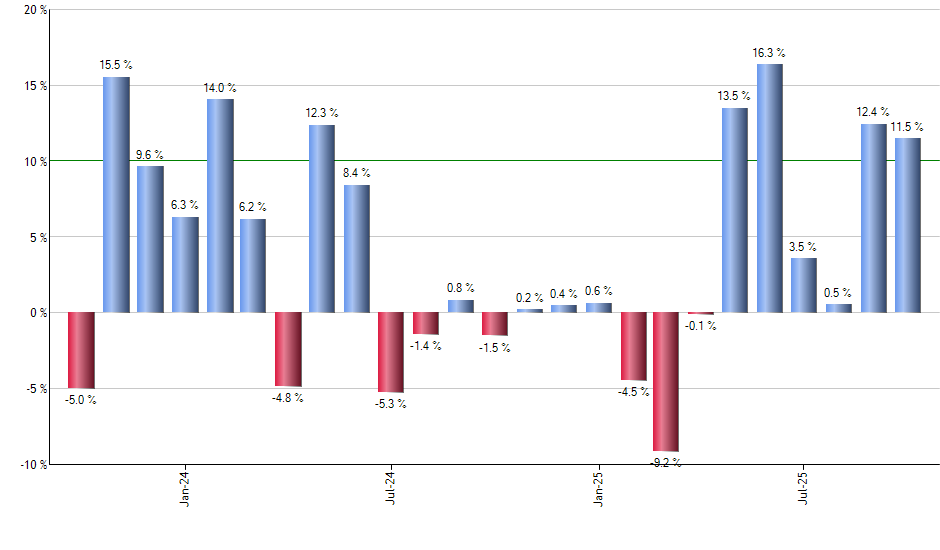 NKE monthly returns chart