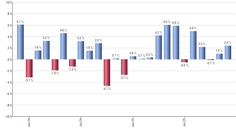 PTF monthly returns chart