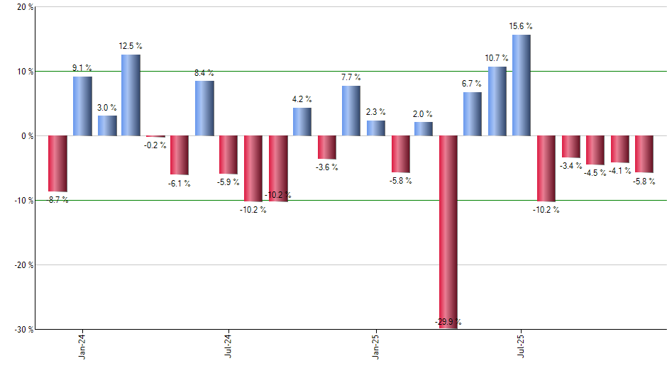 PIZ monthly returns chart