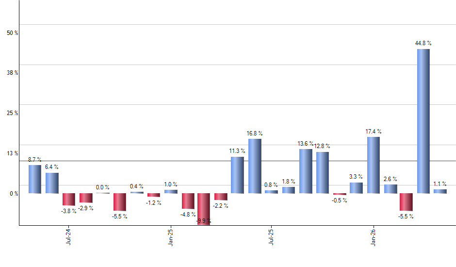 HNDL monthly returns chart