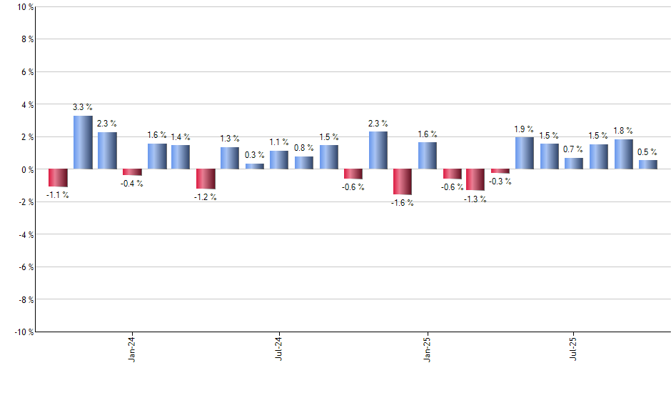 OUSA monthly returns chart