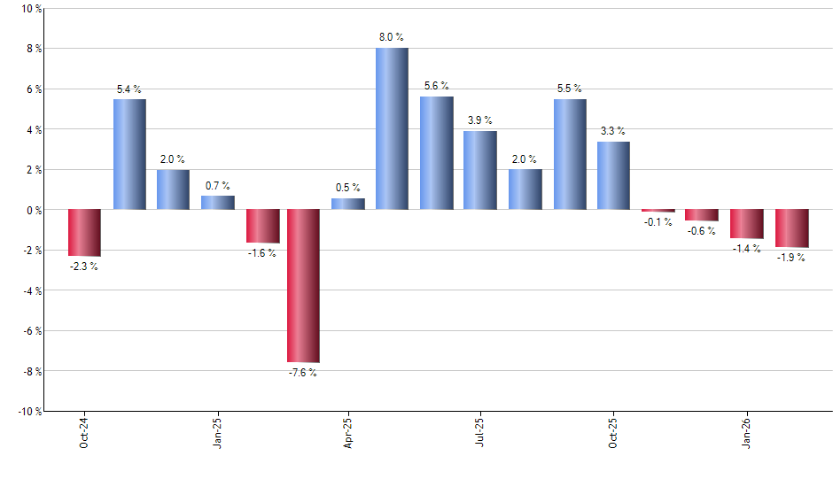 AVUV monthly returns chart