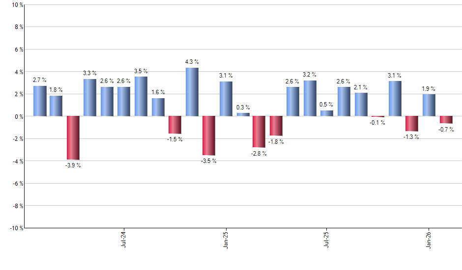 TBG monthly returns chart