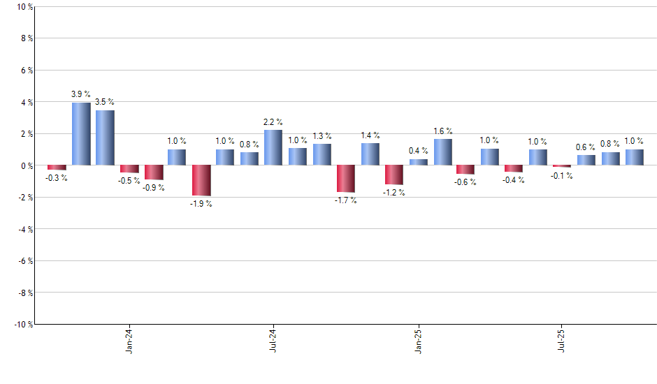 VBR monthly returns chart