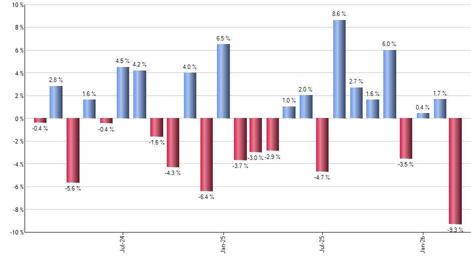 XHS monthly returns chart
