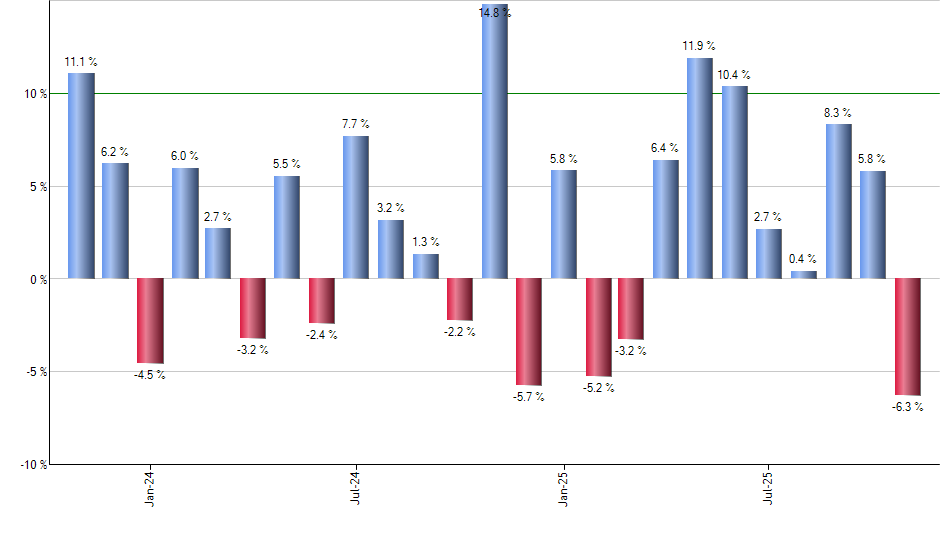 BUFF monthly returns chart