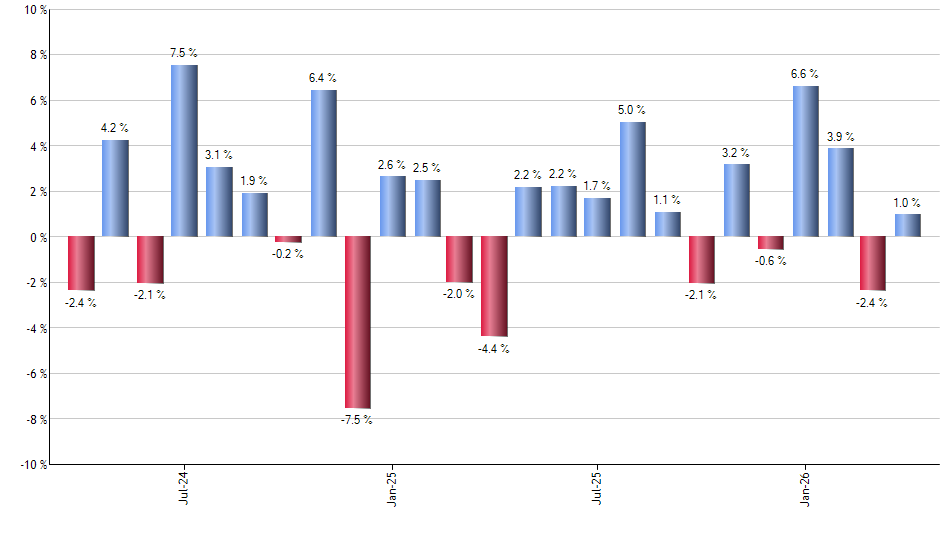 BSV monthly returns chart