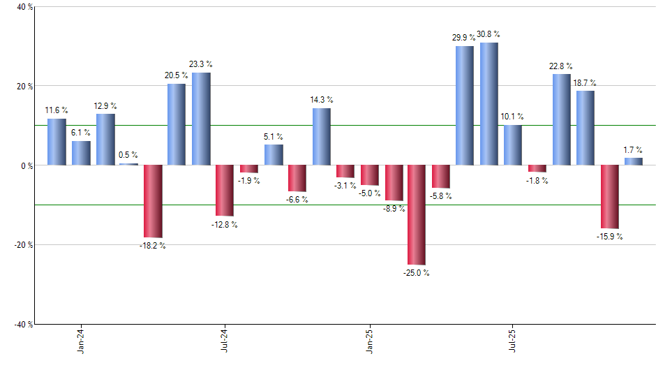 INDL monthly returns chart