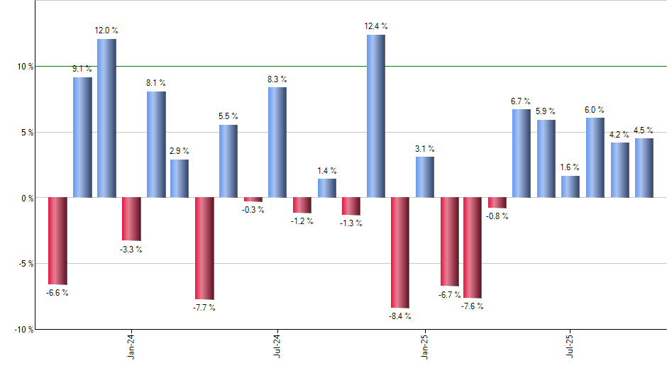 SPTL monthly returns chart