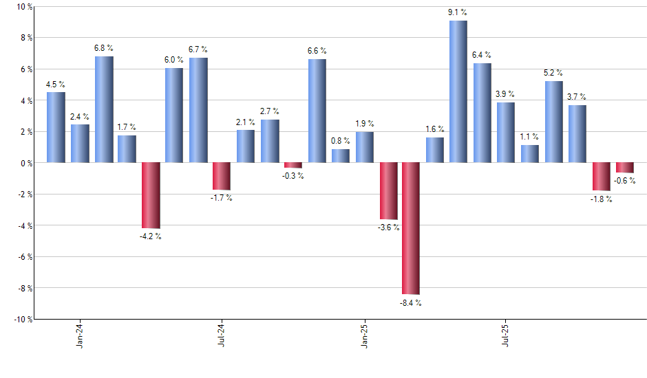 PREF monthly returns chart