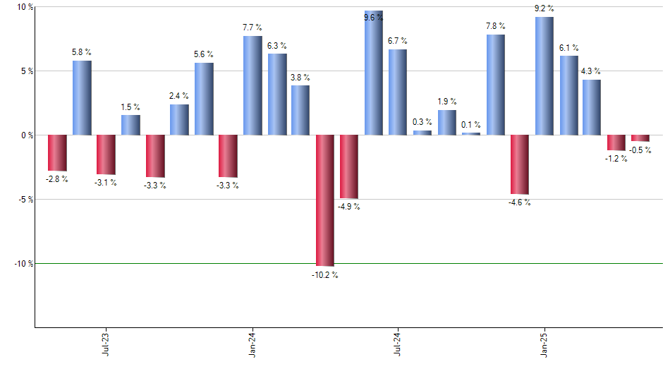 AVLV monthly returns chart