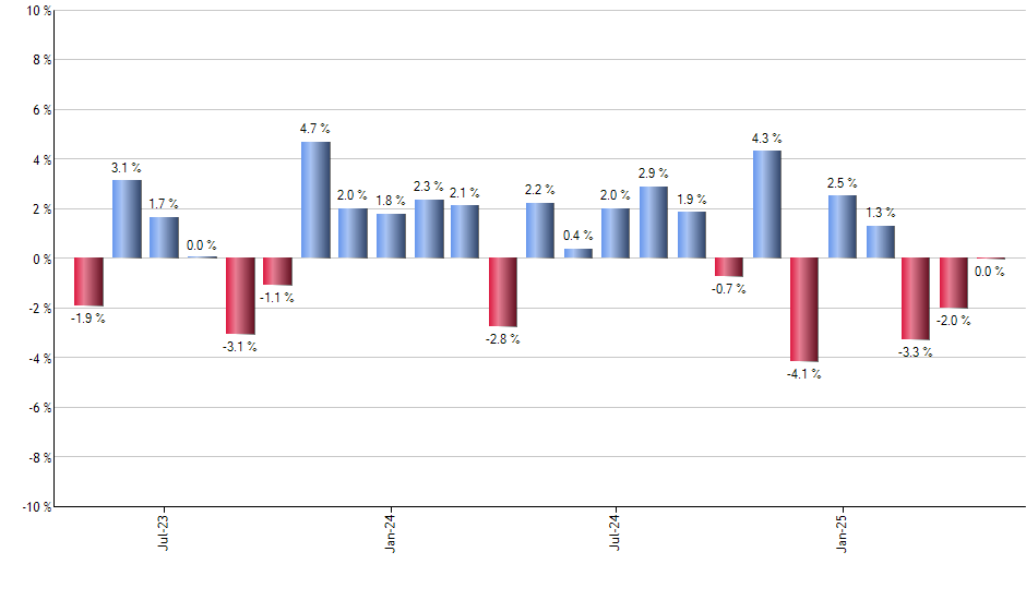 EET monthly returns chart