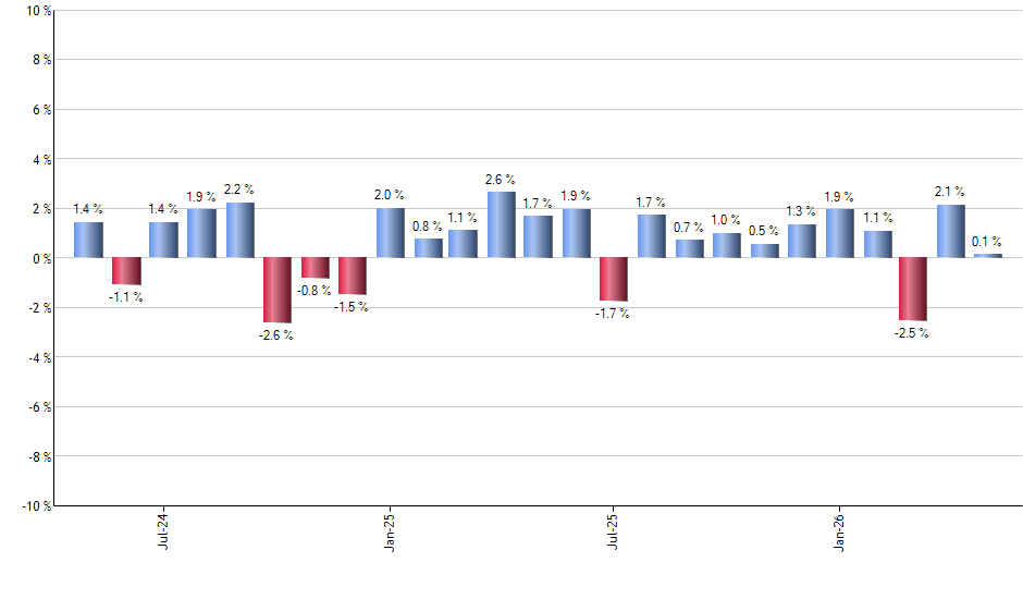 XSOE monthly returns chart