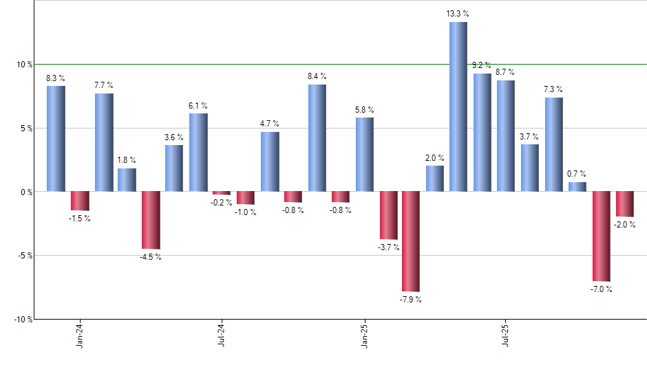 BBUS monthly returns chart