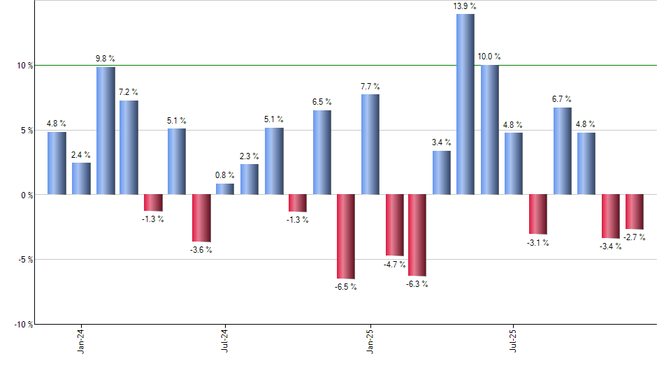NVO monthly returns chart