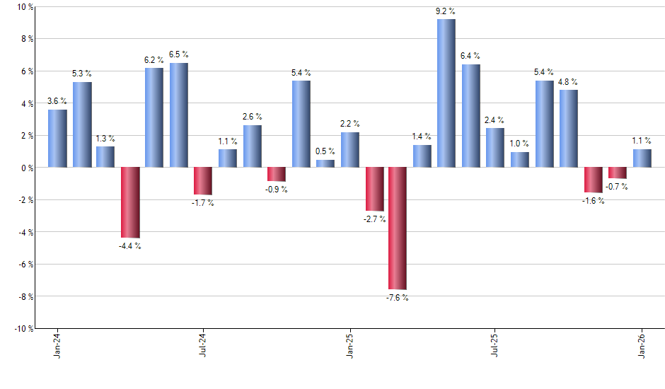 FTQI monthly returns chart