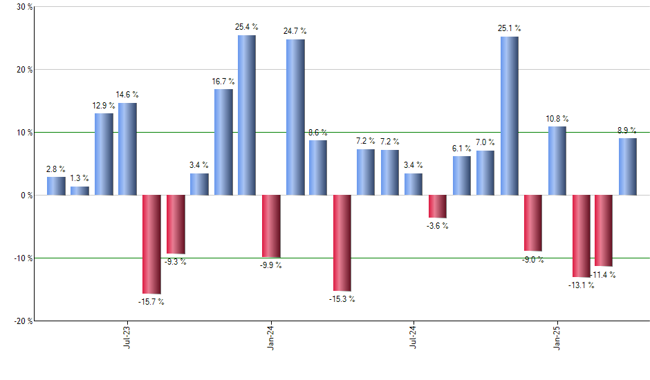 MELI monthly returns chart