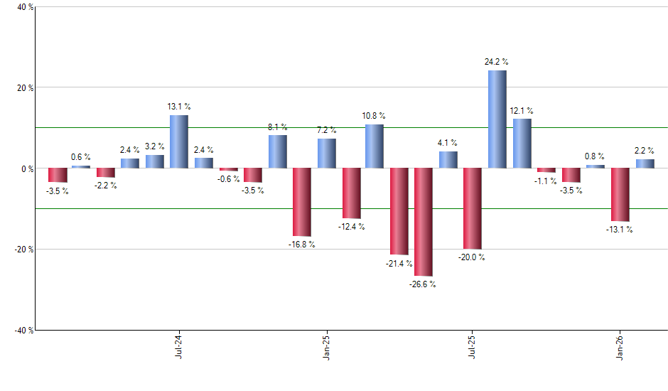LLYX monthly returns chart