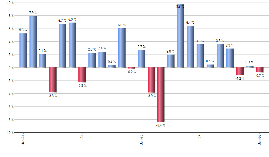 HUM monthly returns chart