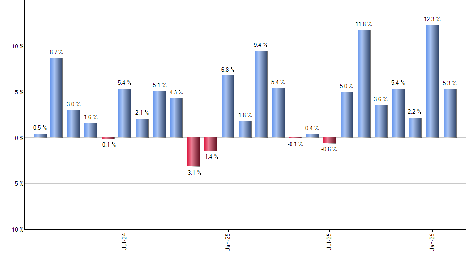 APTV monthly returns chart