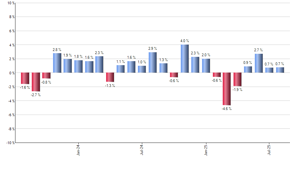 LULU monthly returns chart
