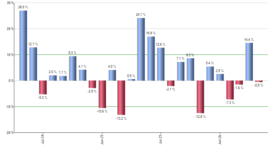 CRBN monthly returns chart