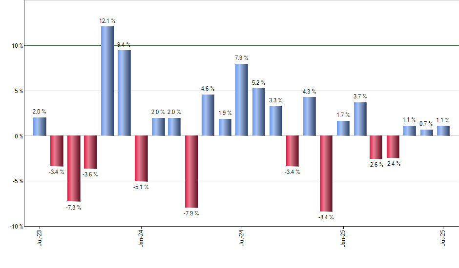 SCHD monthly returns chart