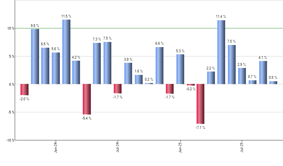 IQLT monthly returns chart