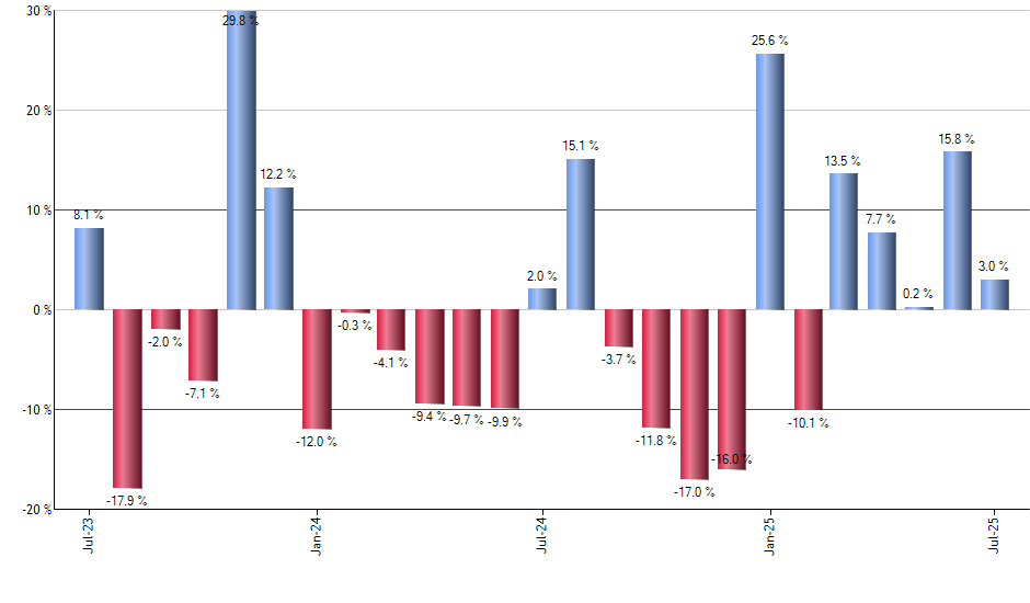 FEMB monthly returns chart