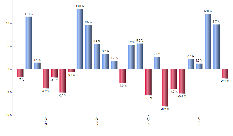 SPLG monthly returns chart