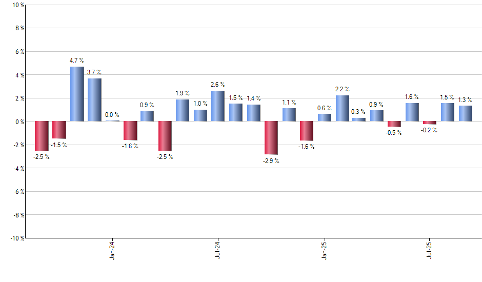 SCHP monthly returns chart