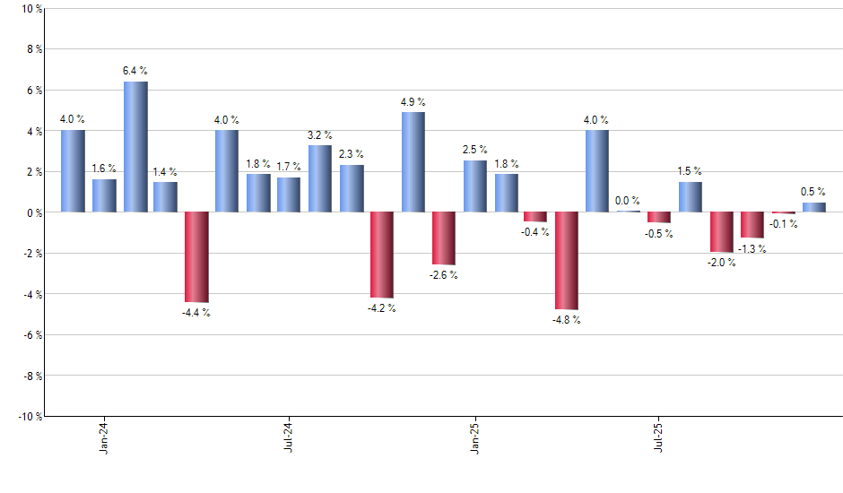 EXI monthly returns chart