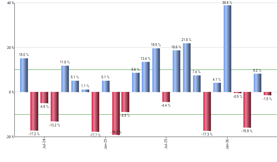 DIG monthly returns chart